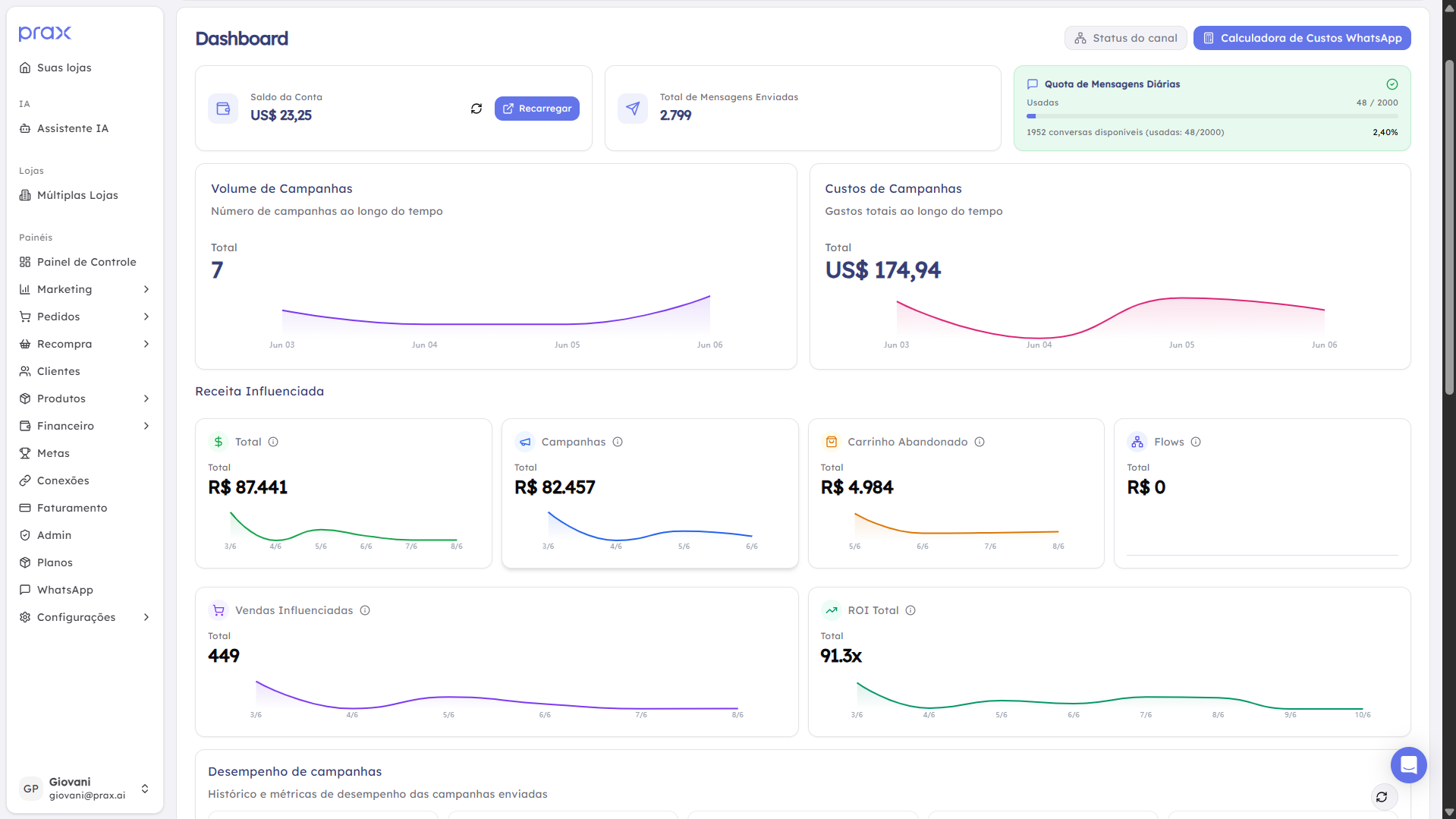 Dashboard da Prax exibindo métricas de campanhas, receita influenciada e ROI